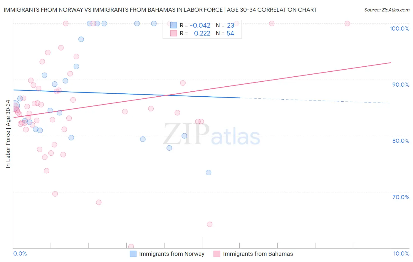 Immigrants from Norway vs Immigrants from Bahamas In Labor Force | Age 30-34