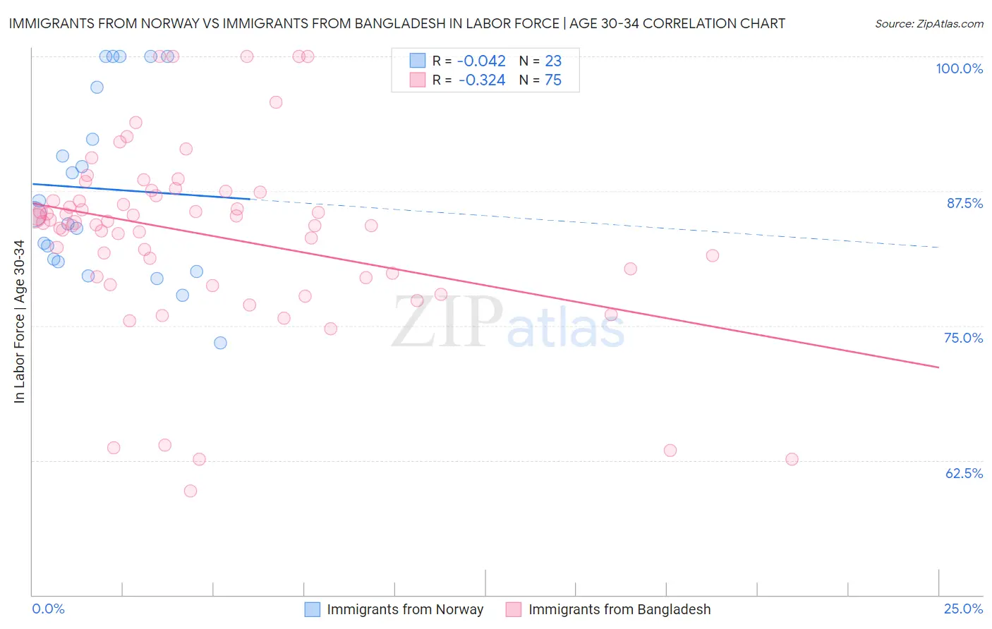 Immigrants from Norway vs Immigrants from Bangladesh In Labor Force | Age 30-34
