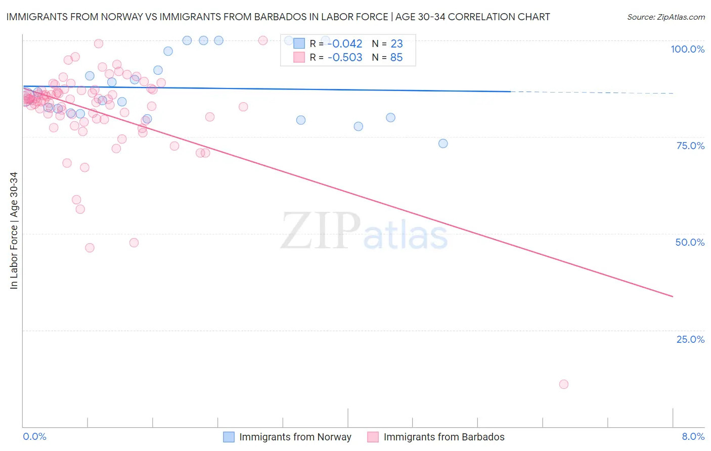 Immigrants from Norway vs Immigrants from Barbados In Labor Force | Age 30-34