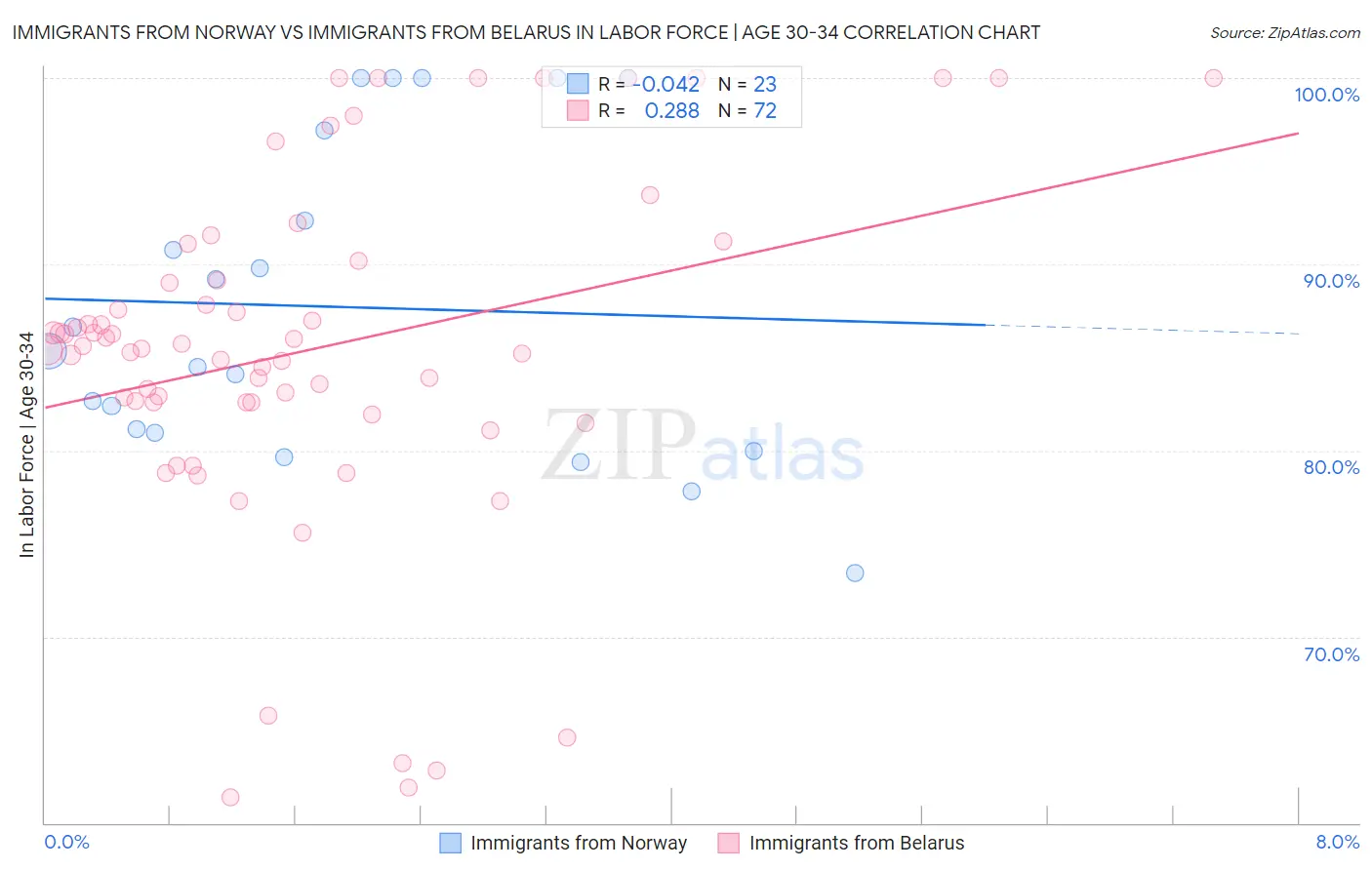Immigrants from Norway vs Immigrants from Belarus In Labor Force | Age 30-34