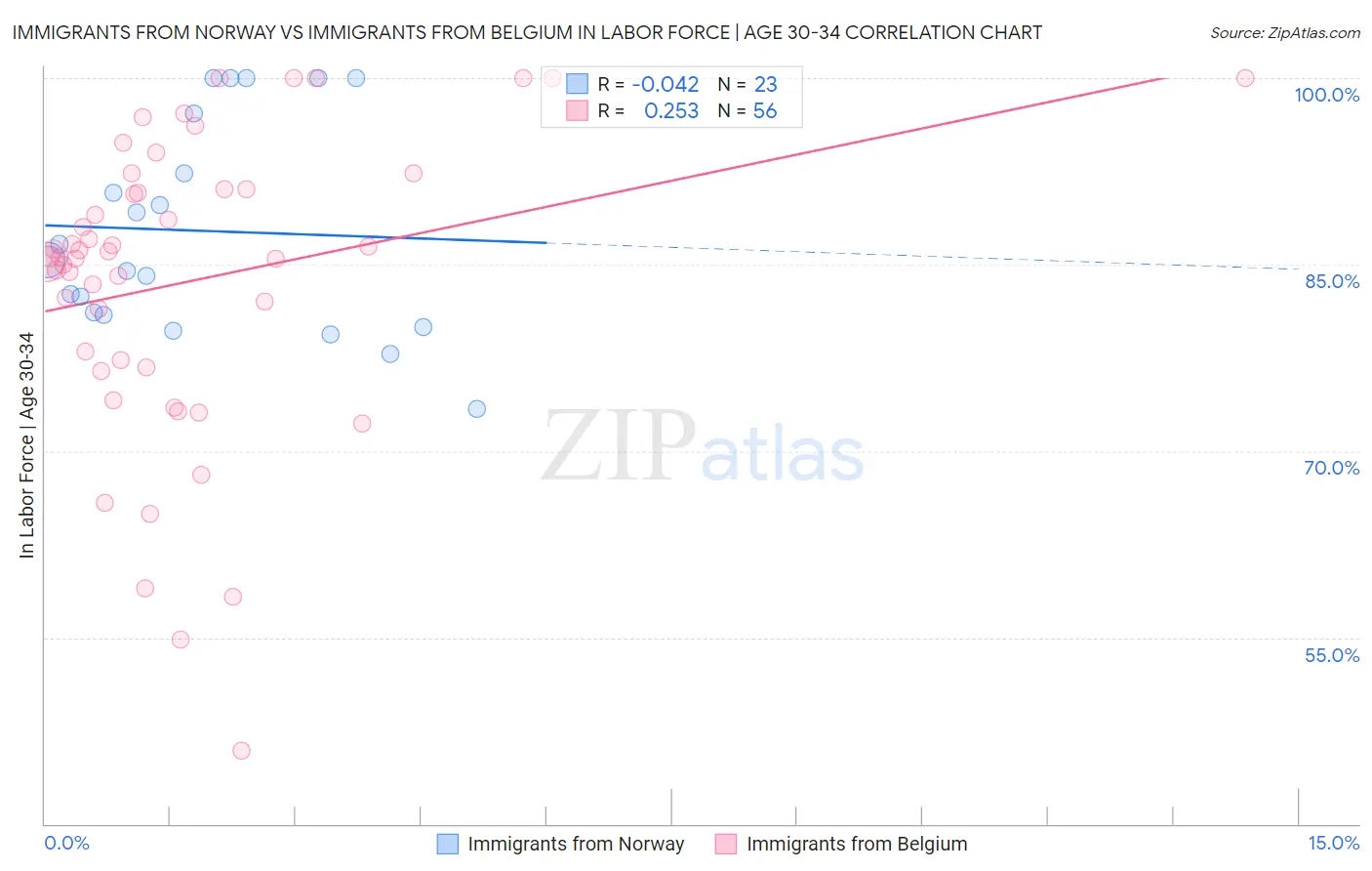 Immigrants from Norway vs Immigrants from Belgium In Labor Force | Age 30-34