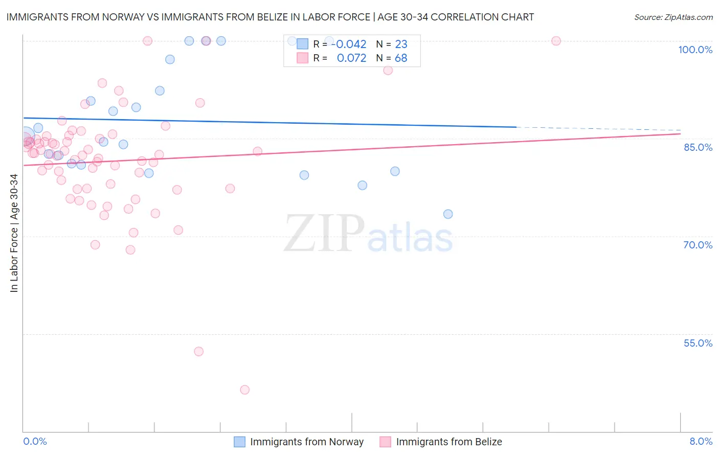 Immigrants from Norway vs Immigrants from Belize In Labor Force | Age 30-34