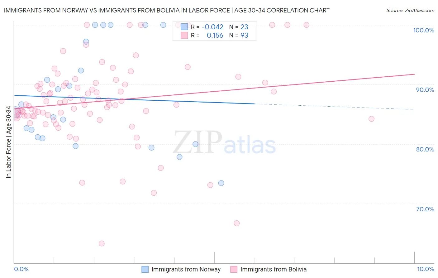 Immigrants from Norway vs Immigrants from Bolivia In Labor Force | Age 30-34