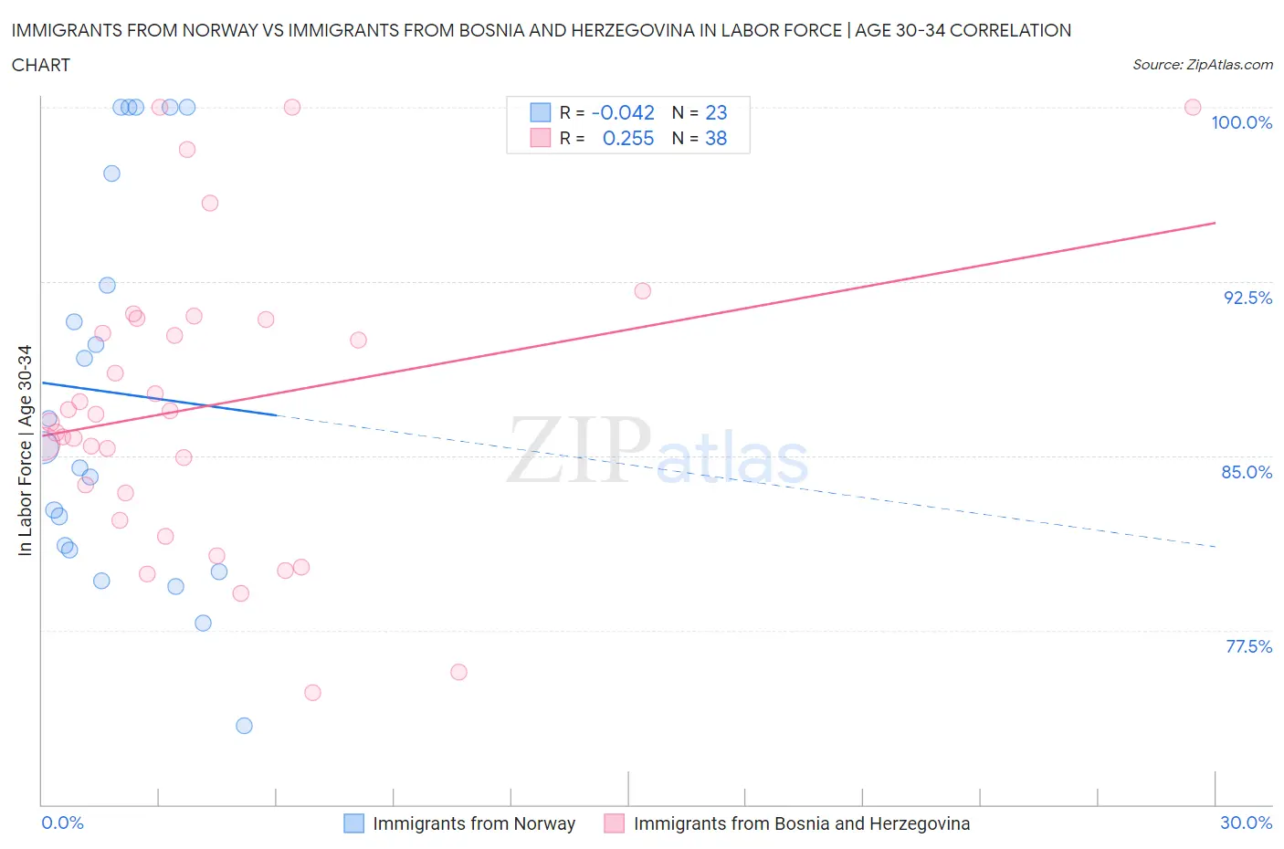 Immigrants from Norway vs Immigrants from Bosnia and Herzegovina In Labor Force | Age 30-34