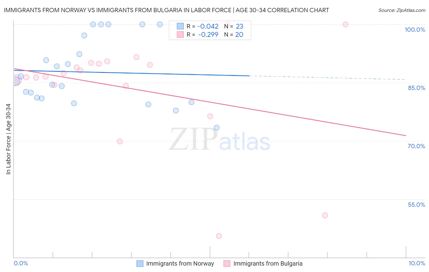 Immigrants from Norway vs Immigrants from Bulgaria In Labor Force | Age 30-34
