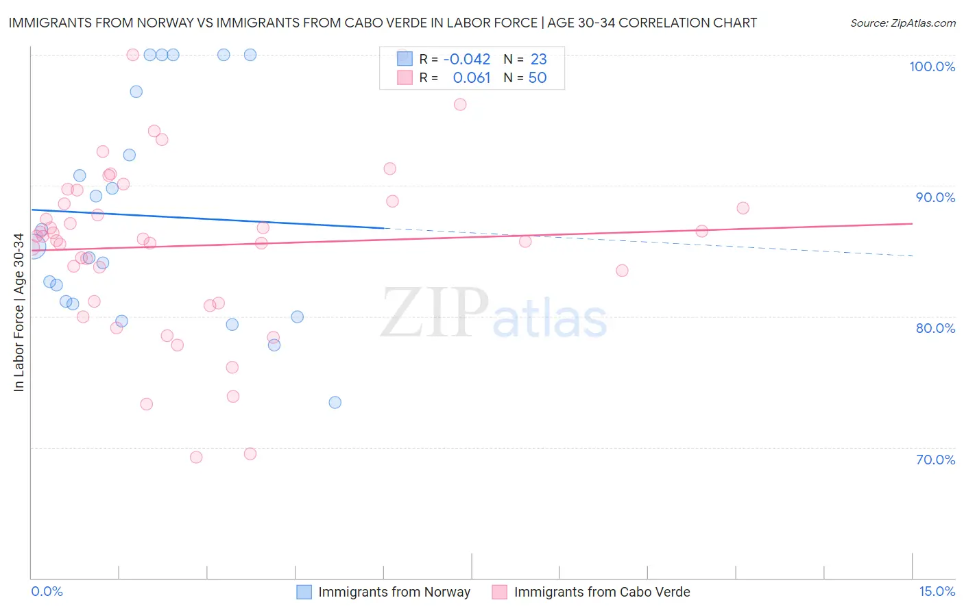 Immigrants from Norway vs Immigrants from Cabo Verde In Labor Force | Age 30-34