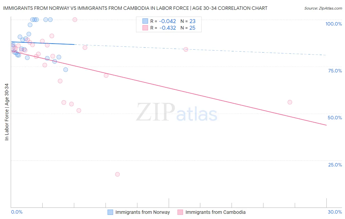 Immigrants from Norway vs Immigrants from Cambodia In Labor Force | Age 30-34