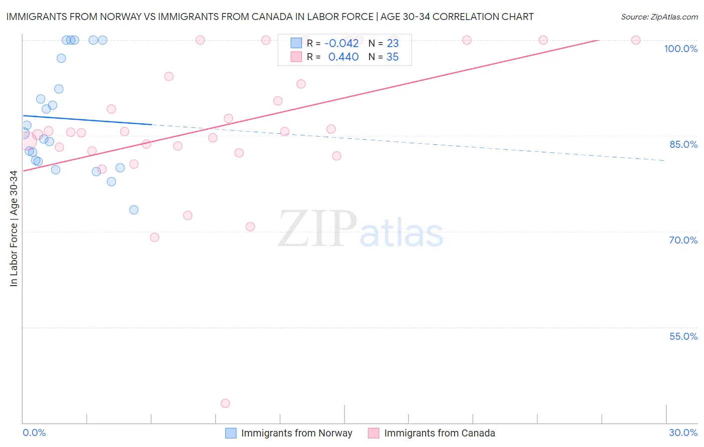 Immigrants from Norway vs Immigrants from Canada In Labor Force | Age 30-34