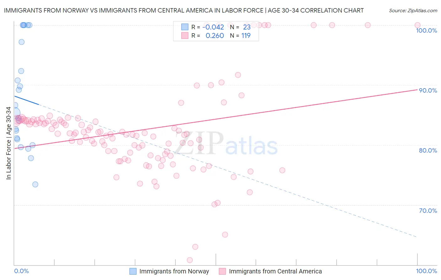 Immigrants from Norway vs Immigrants from Central America In Labor Force | Age 30-34