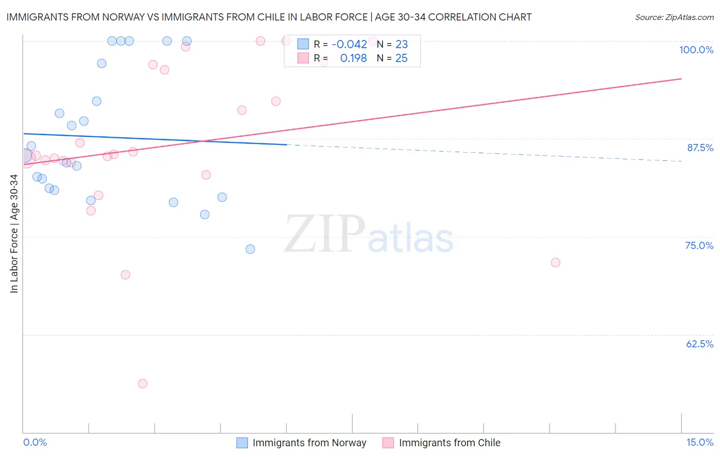 Immigrants from Norway vs Immigrants from Chile In Labor Force | Age 30-34