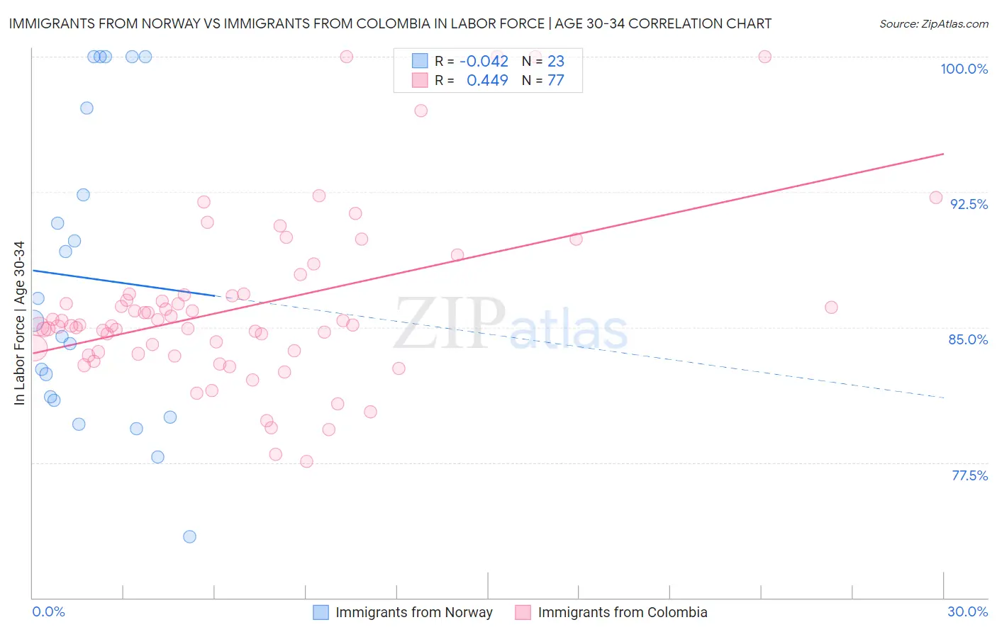 Immigrants from Norway vs Immigrants from Colombia In Labor Force | Age 30-34