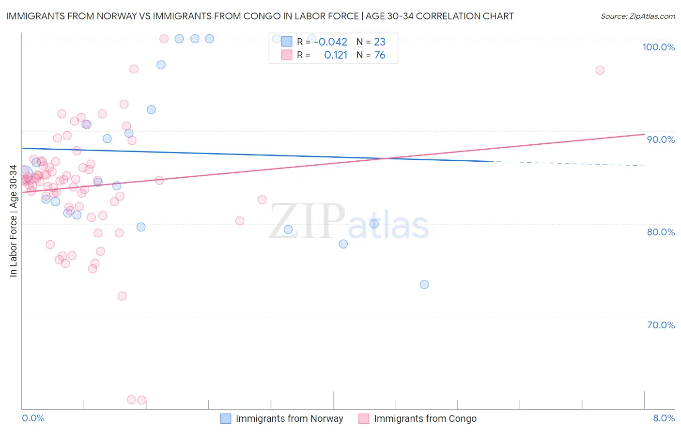 Immigrants from Norway vs Immigrants from Congo In Labor Force | Age 30-34