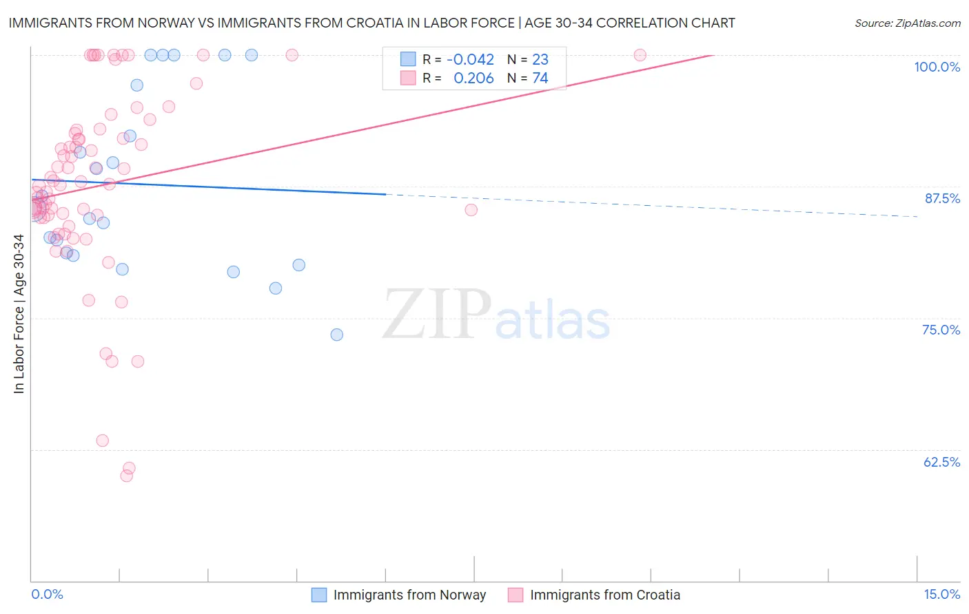 Immigrants from Norway vs Immigrants from Croatia In Labor Force | Age 30-34