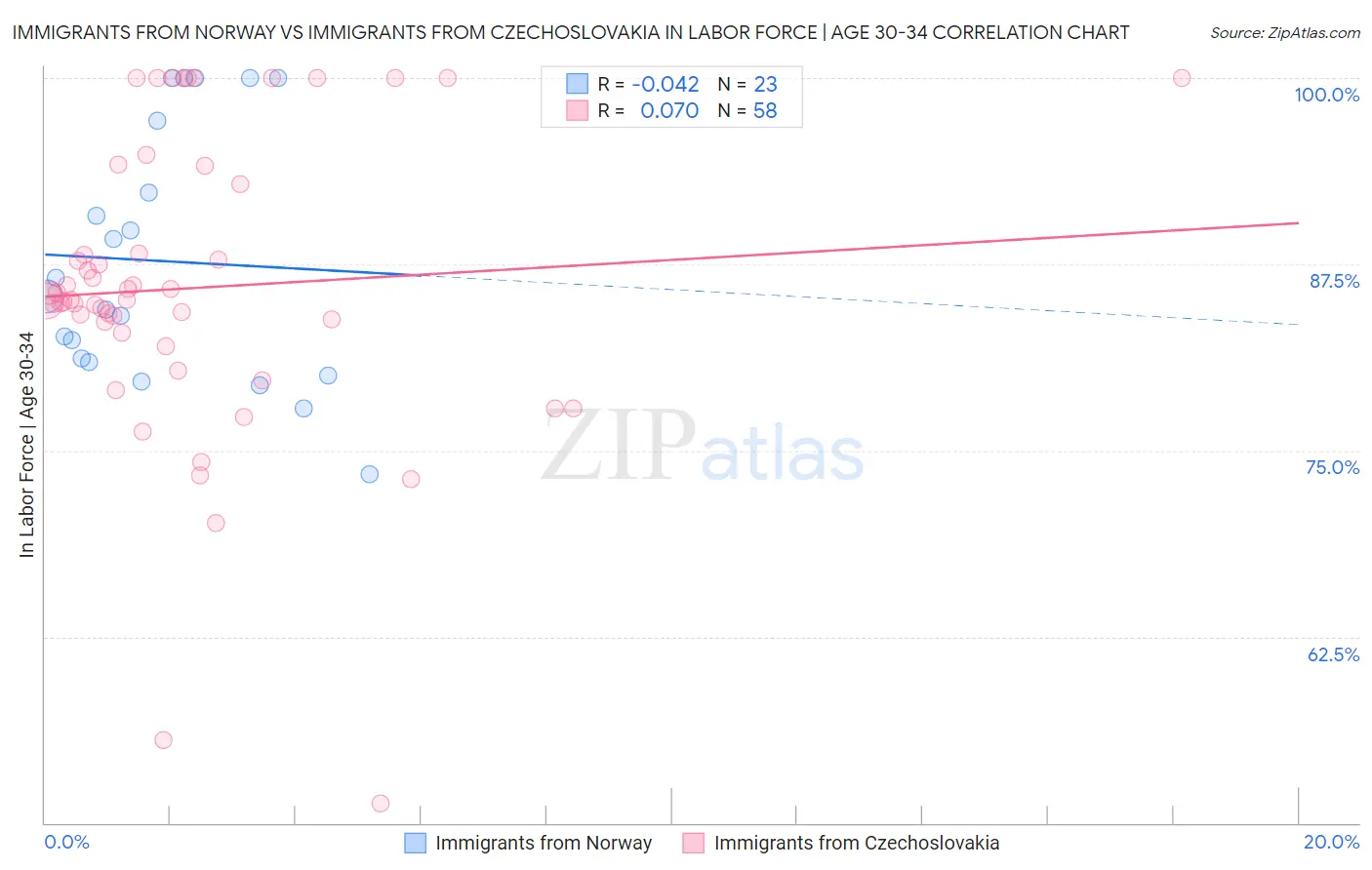 Immigrants from Norway vs Immigrants from Czechoslovakia In Labor Force | Age 30-34