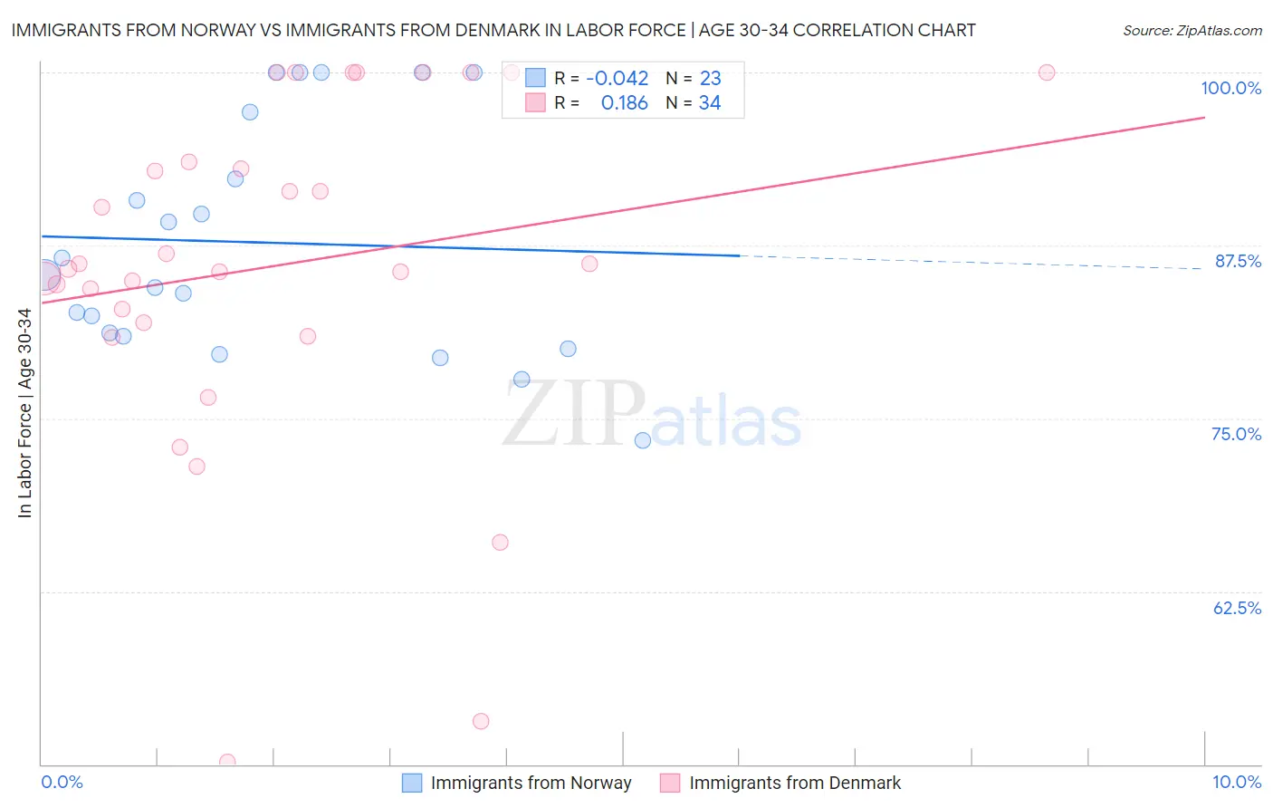 Immigrants from Norway vs Immigrants from Denmark In Labor Force | Age 30-34