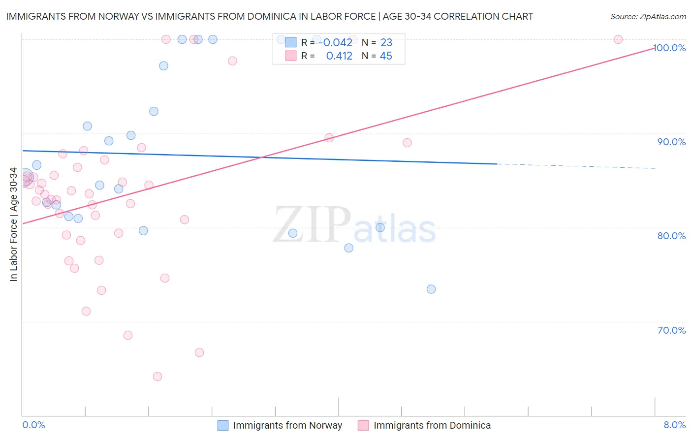 Immigrants from Norway vs Immigrants from Dominica In Labor Force | Age 30-34