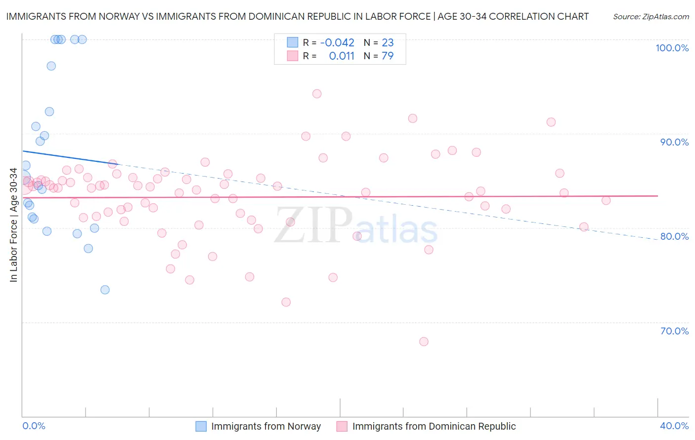 Immigrants from Norway vs Immigrants from Dominican Republic In Labor Force | Age 30-34