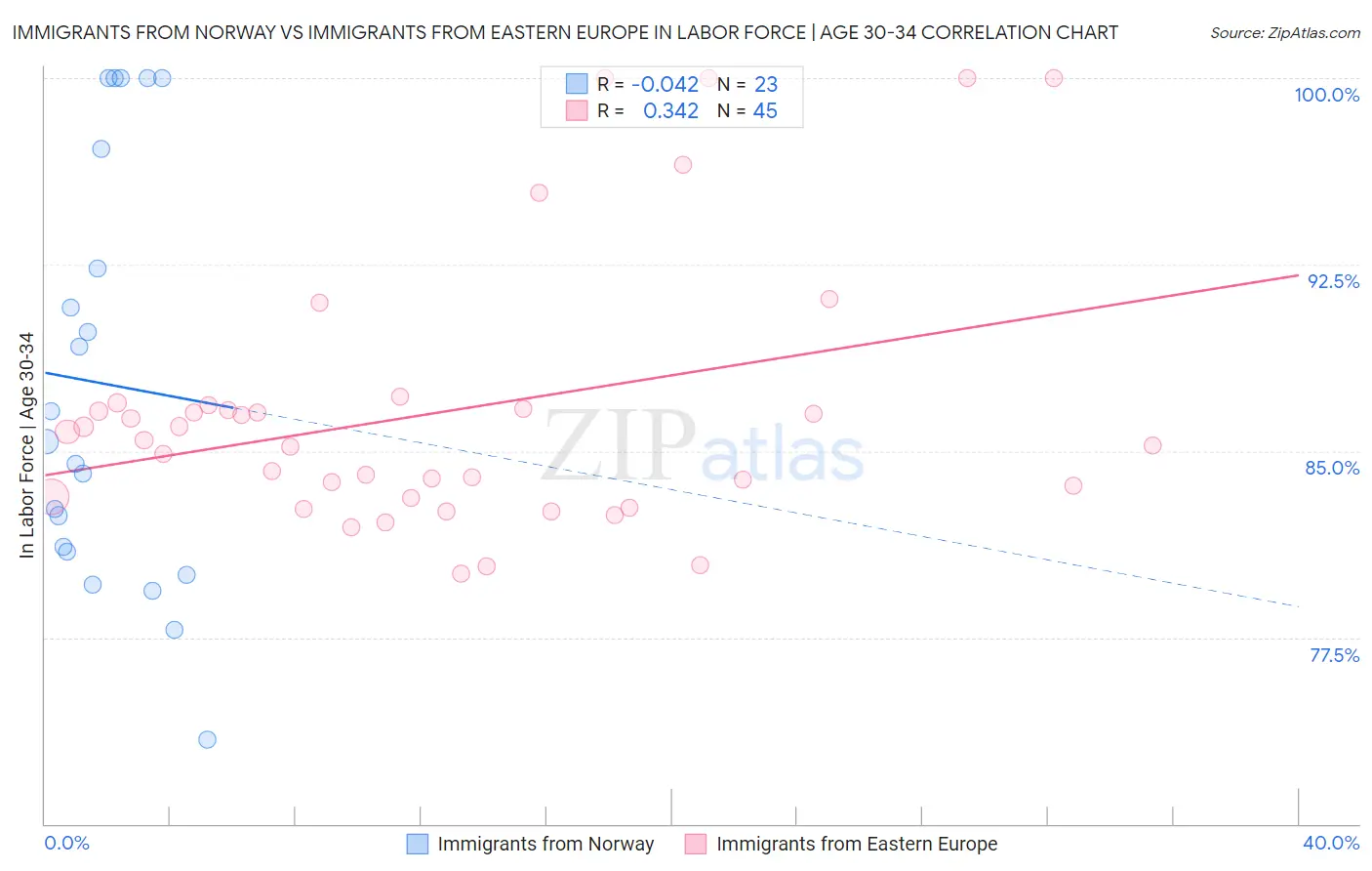 Immigrants from Norway vs Immigrants from Eastern Europe In Labor Force | Age 30-34