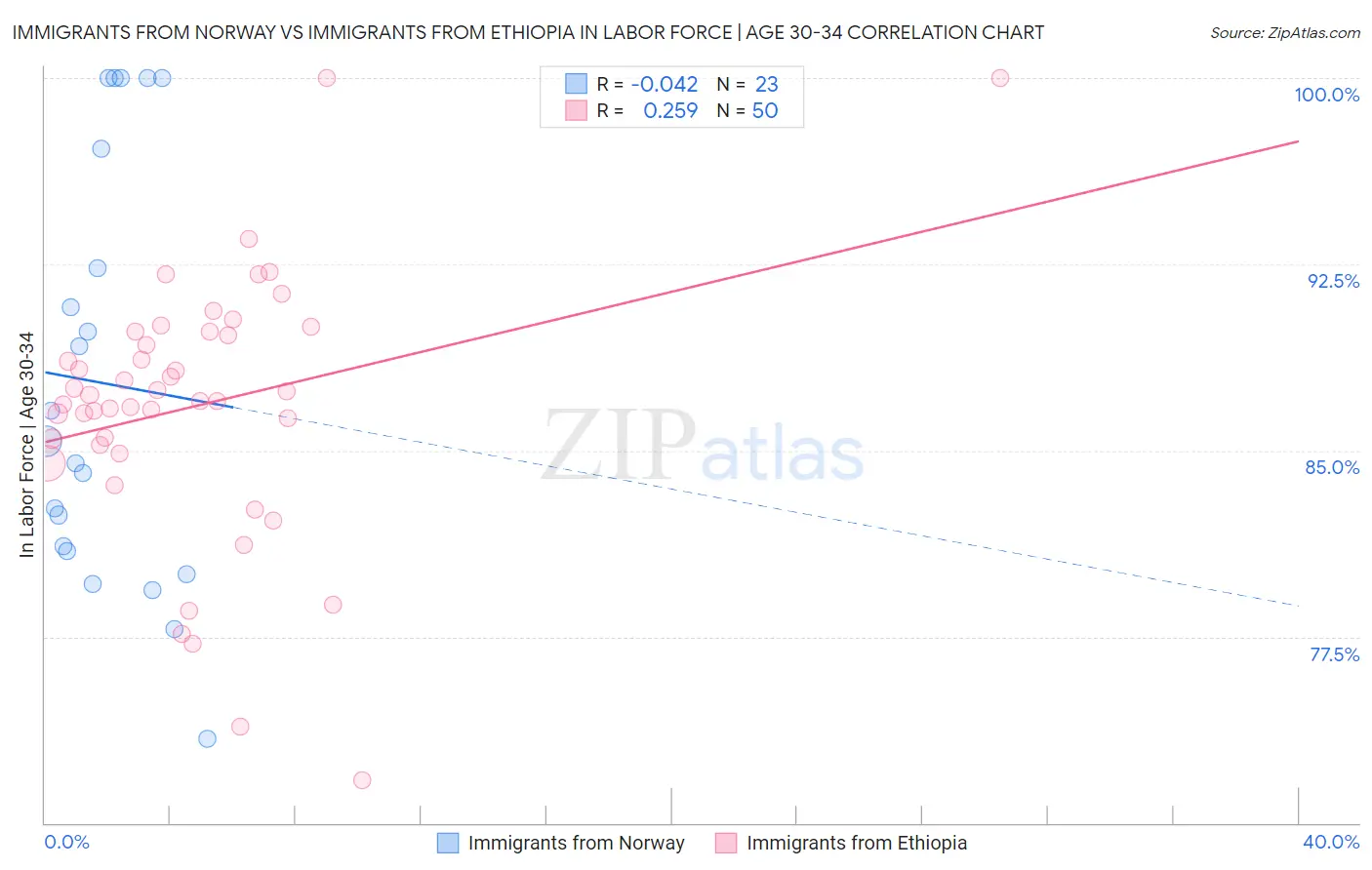 Immigrants from Norway vs Immigrants from Ethiopia In Labor Force | Age 30-34