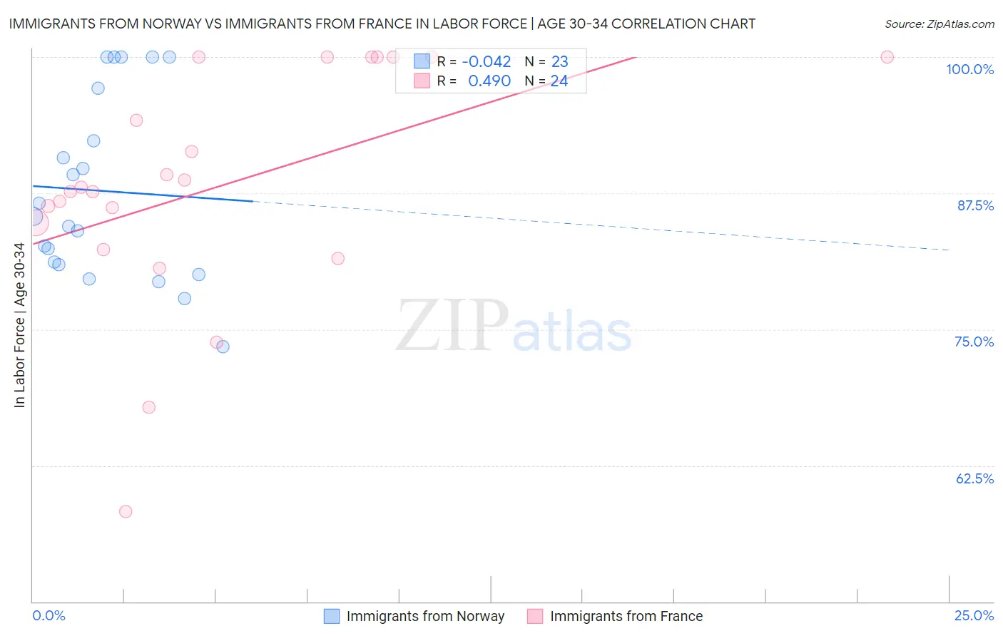 Immigrants from Norway vs Immigrants from France In Labor Force | Age 30-34