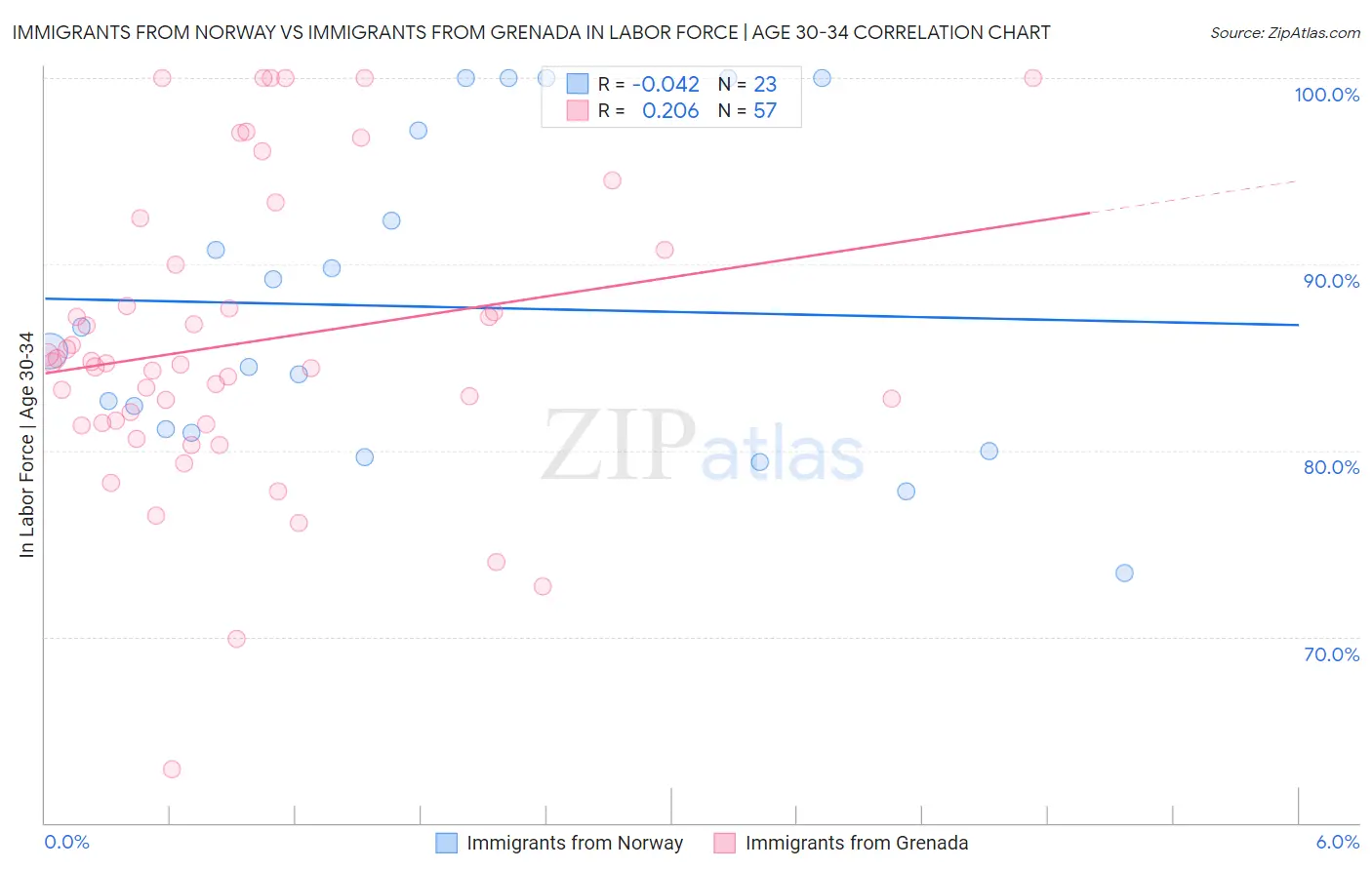 Immigrants from Norway vs Immigrants from Grenada In Labor Force | Age 30-34