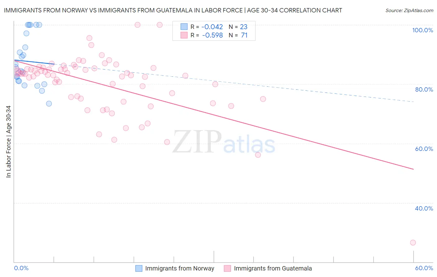 Immigrants from Norway vs Immigrants from Guatemala In Labor Force | Age 30-34