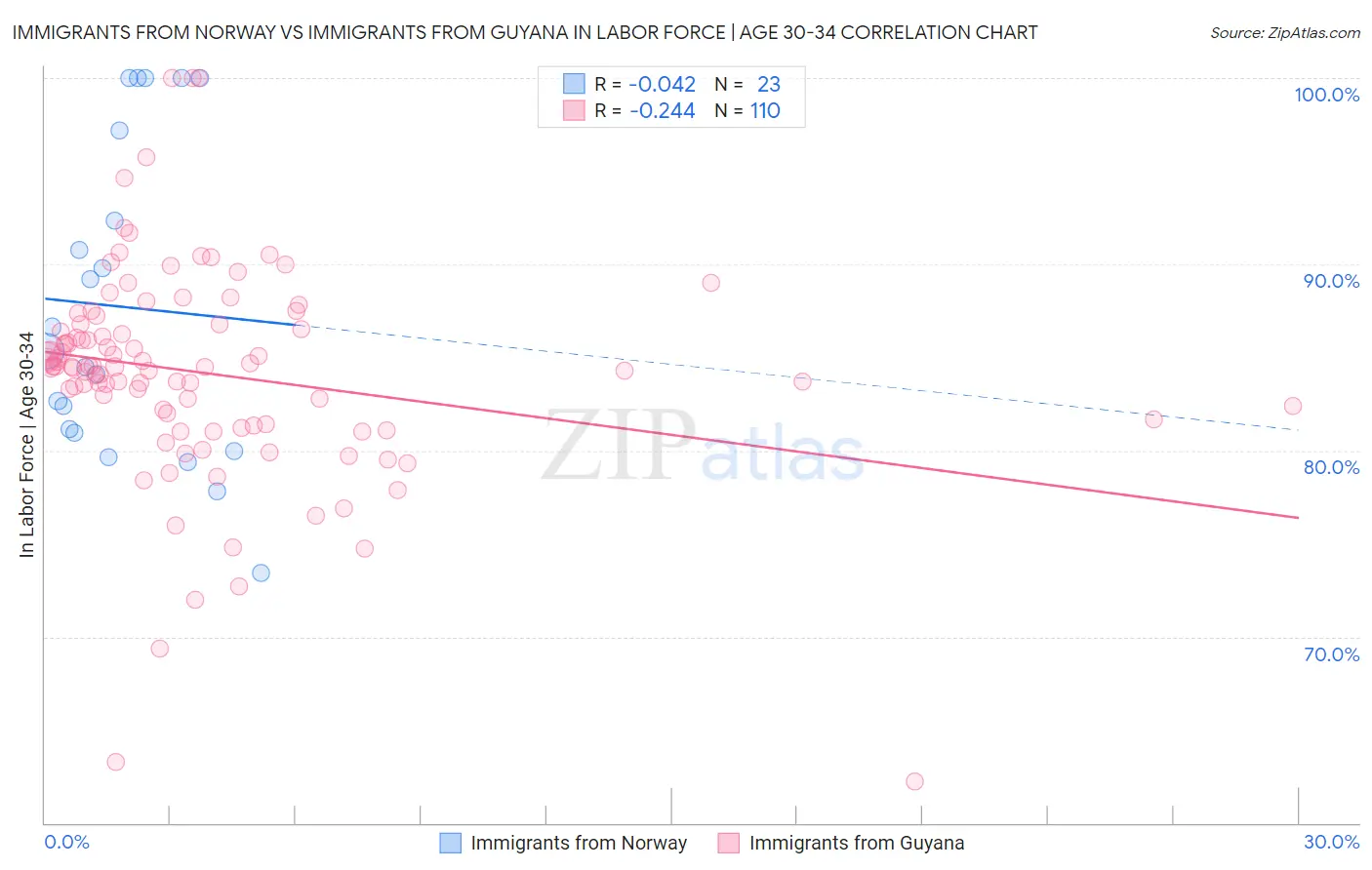 Immigrants from Norway vs Immigrants from Guyana In Labor Force | Age 30-34