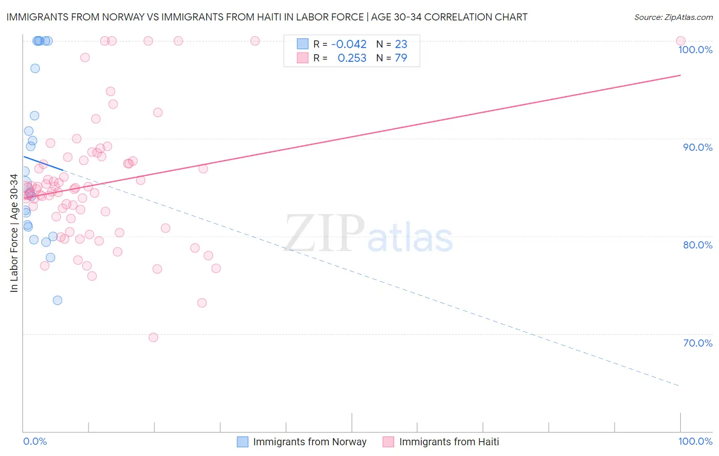 Immigrants from Norway vs Immigrants from Haiti In Labor Force | Age 30-34