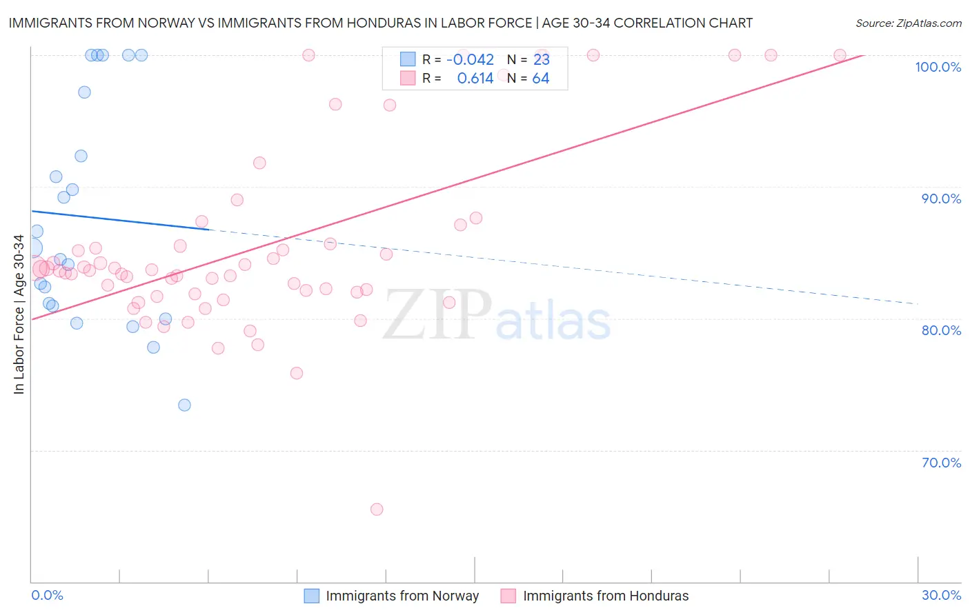 Immigrants from Norway vs Immigrants from Honduras In Labor Force | Age 30-34