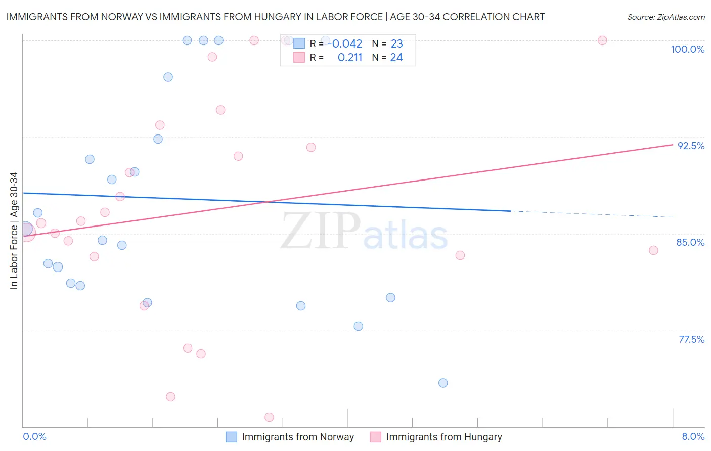 Immigrants from Norway vs Immigrants from Hungary In Labor Force | Age 30-34