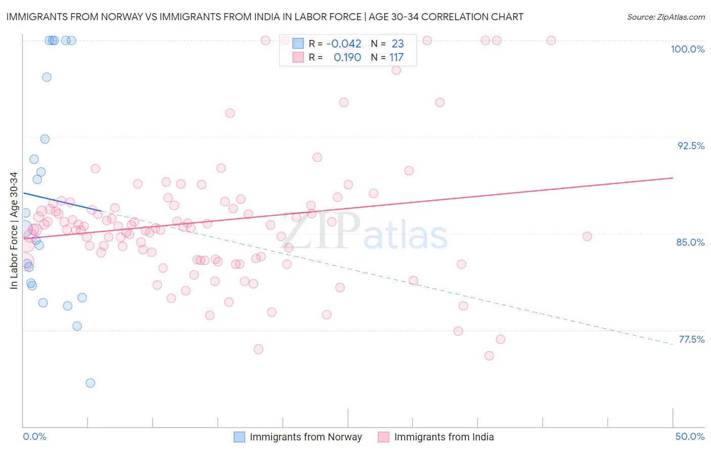 Immigrants from Norway vs Immigrants from India In Labor Force | Age 30-34