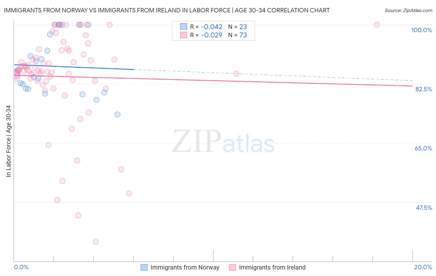 Immigrants from Norway vs Immigrants from Ireland In Labor Force | Age 30-34