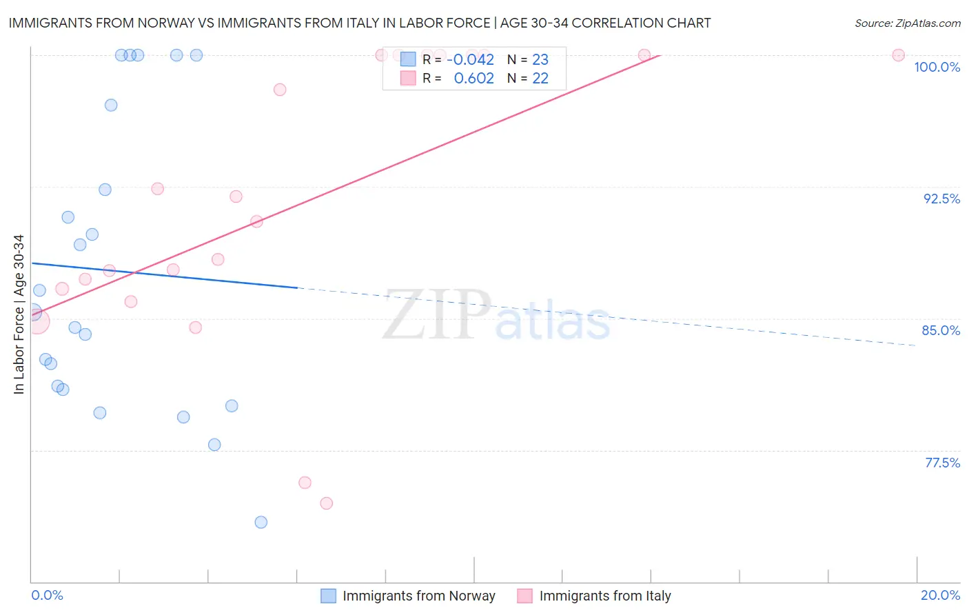 Immigrants from Norway vs Immigrants from Italy In Labor Force | Age 30-34
