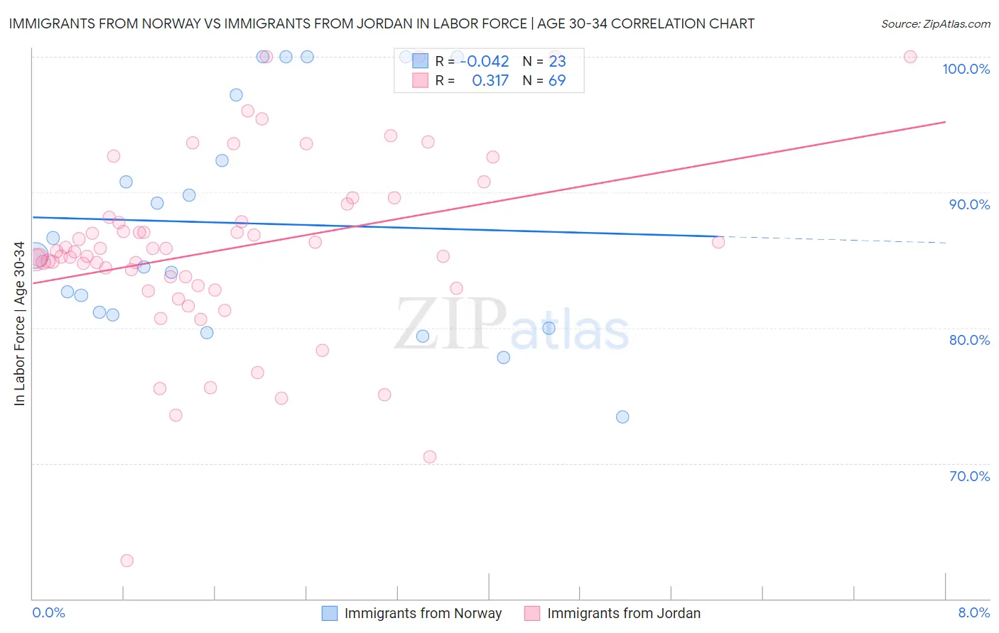 Immigrants from Norway vs Immigrants from Jordan In Labor Force | Age 30-34