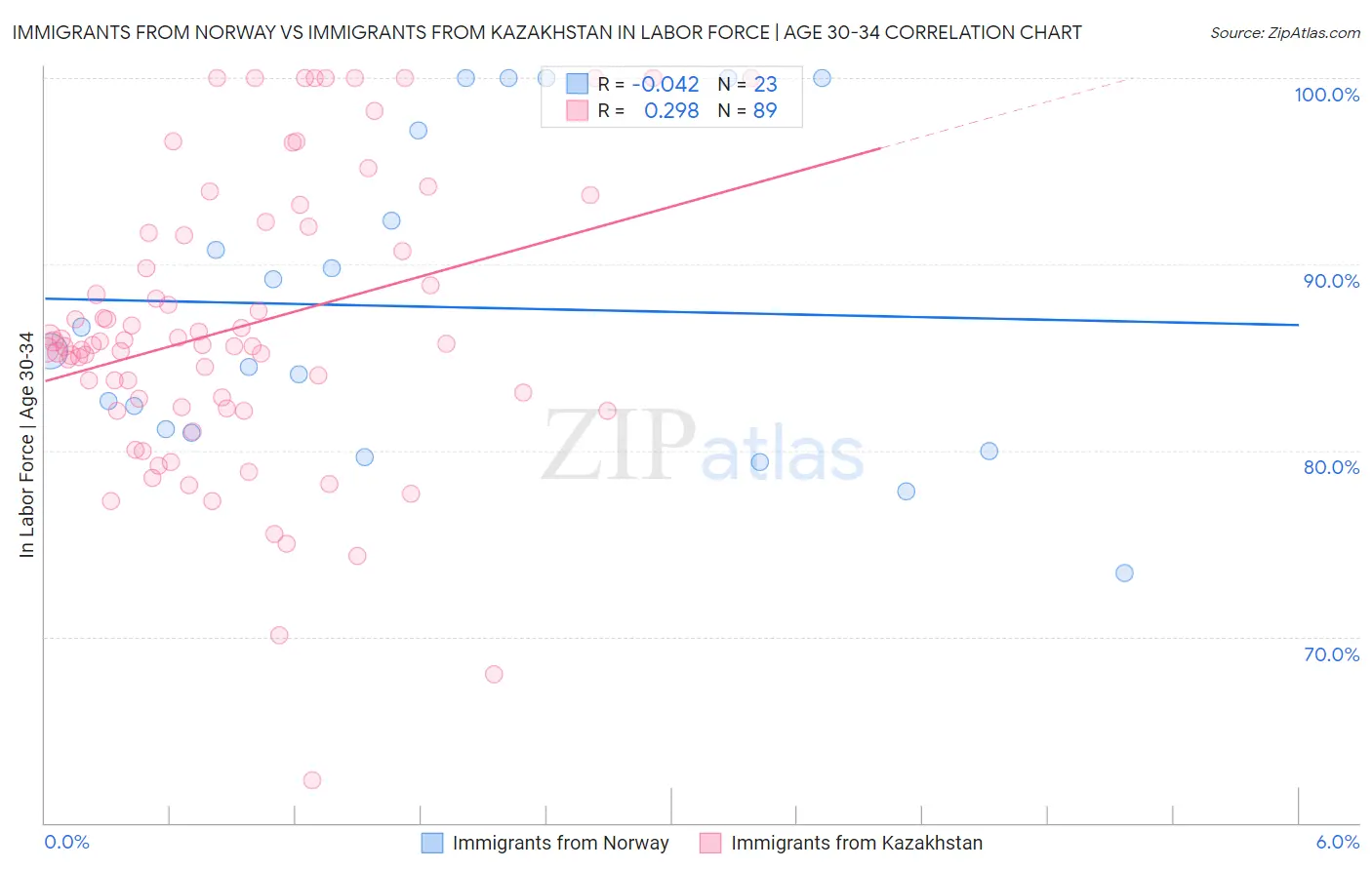 Immigrants from Norway vs Immigrants from Kazakhstan In Labor Force | Age 30-34