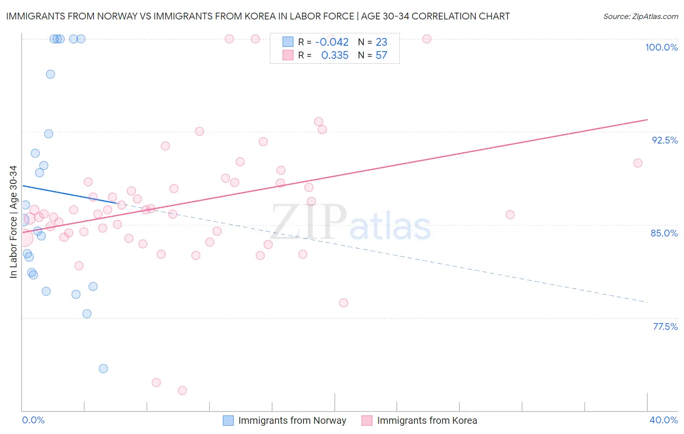 Immigrants from Norway vs Immigrants from Korea In Labor Force | Age 30-34