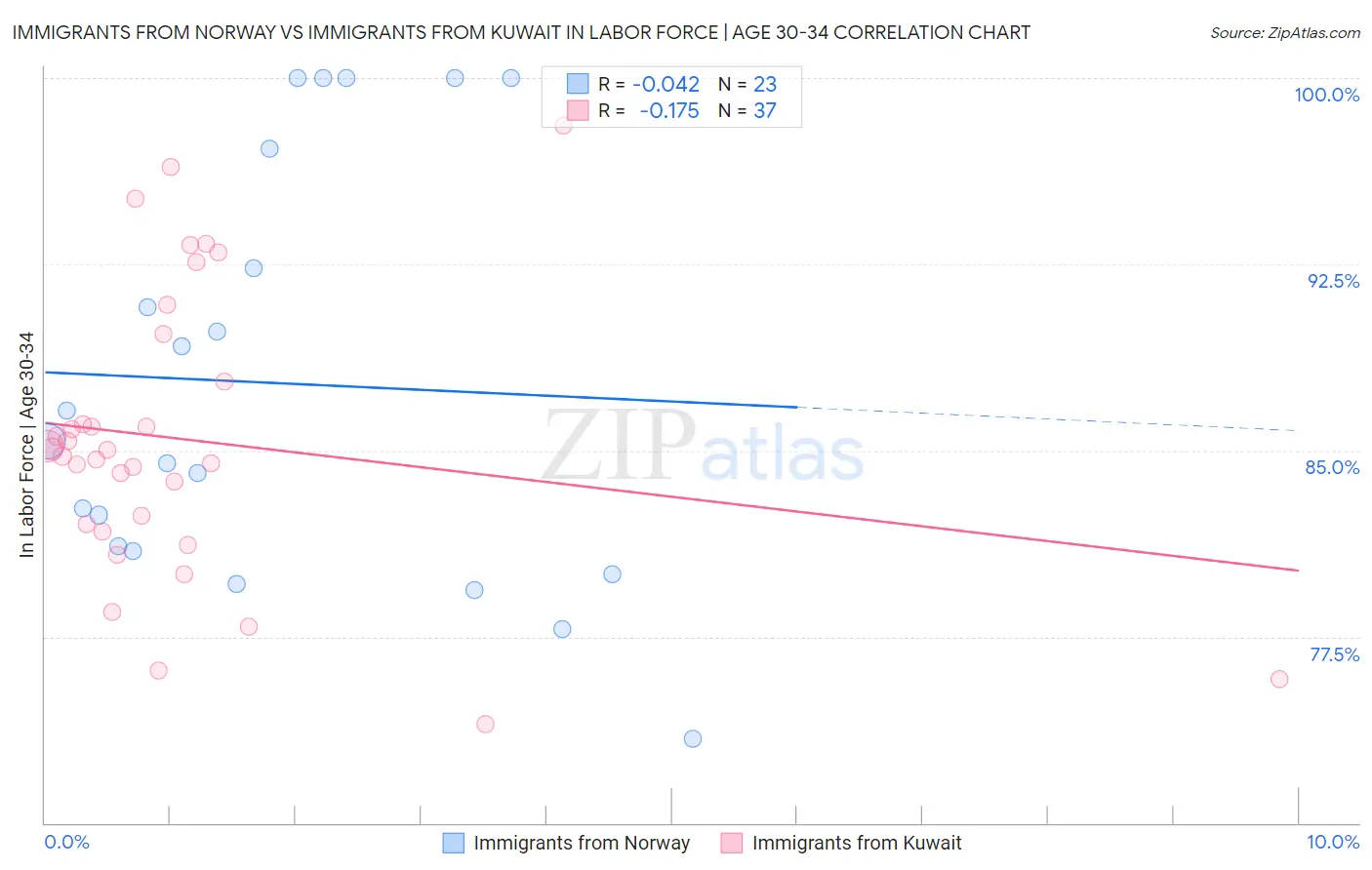 Immigrants from Norway vs Immigrants from Kuwait In Labor Force | Age 30-34
