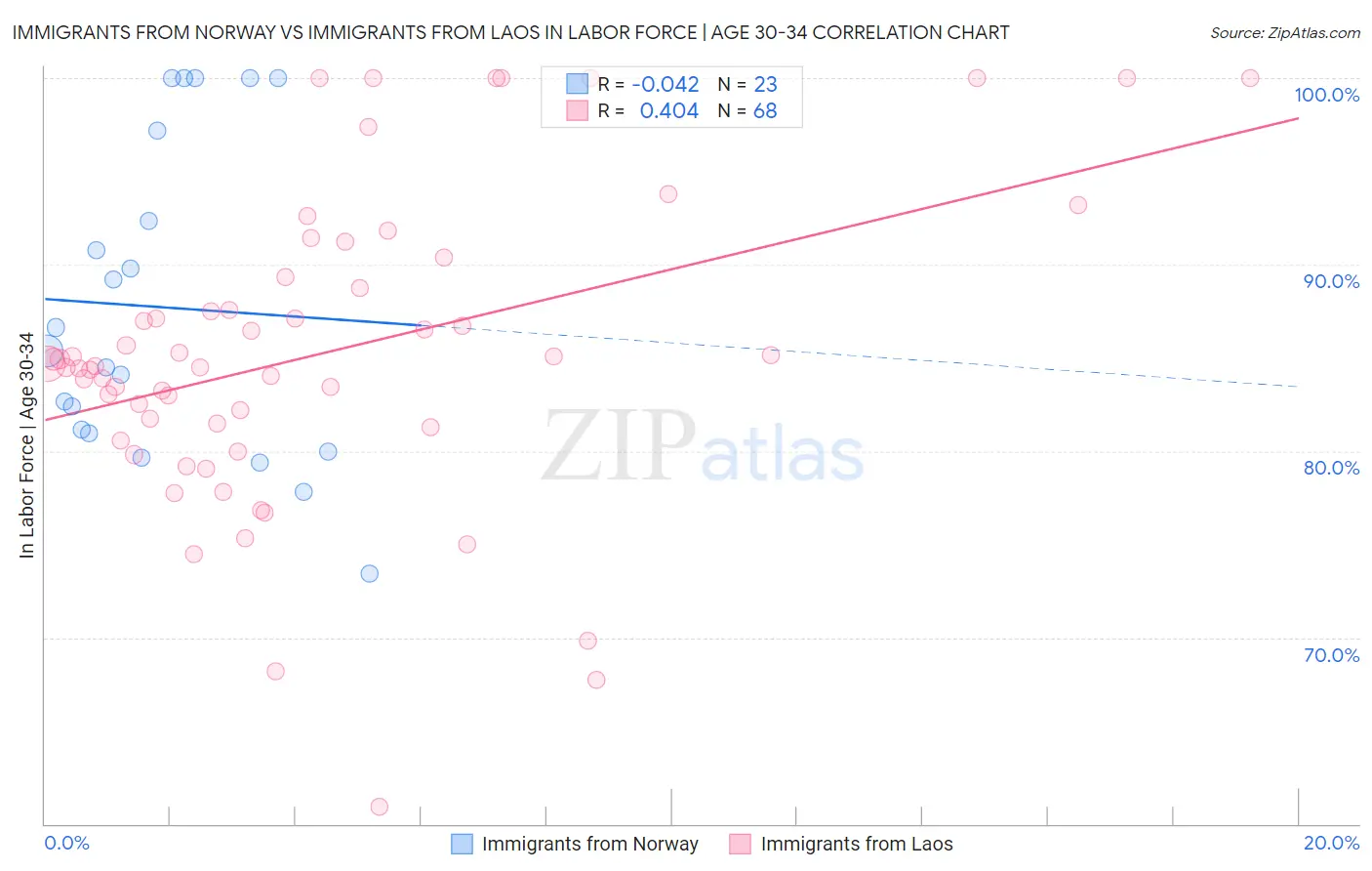 Immigrants from Norway vs Immigrants from Laos In Labor Force | Age 30-34
