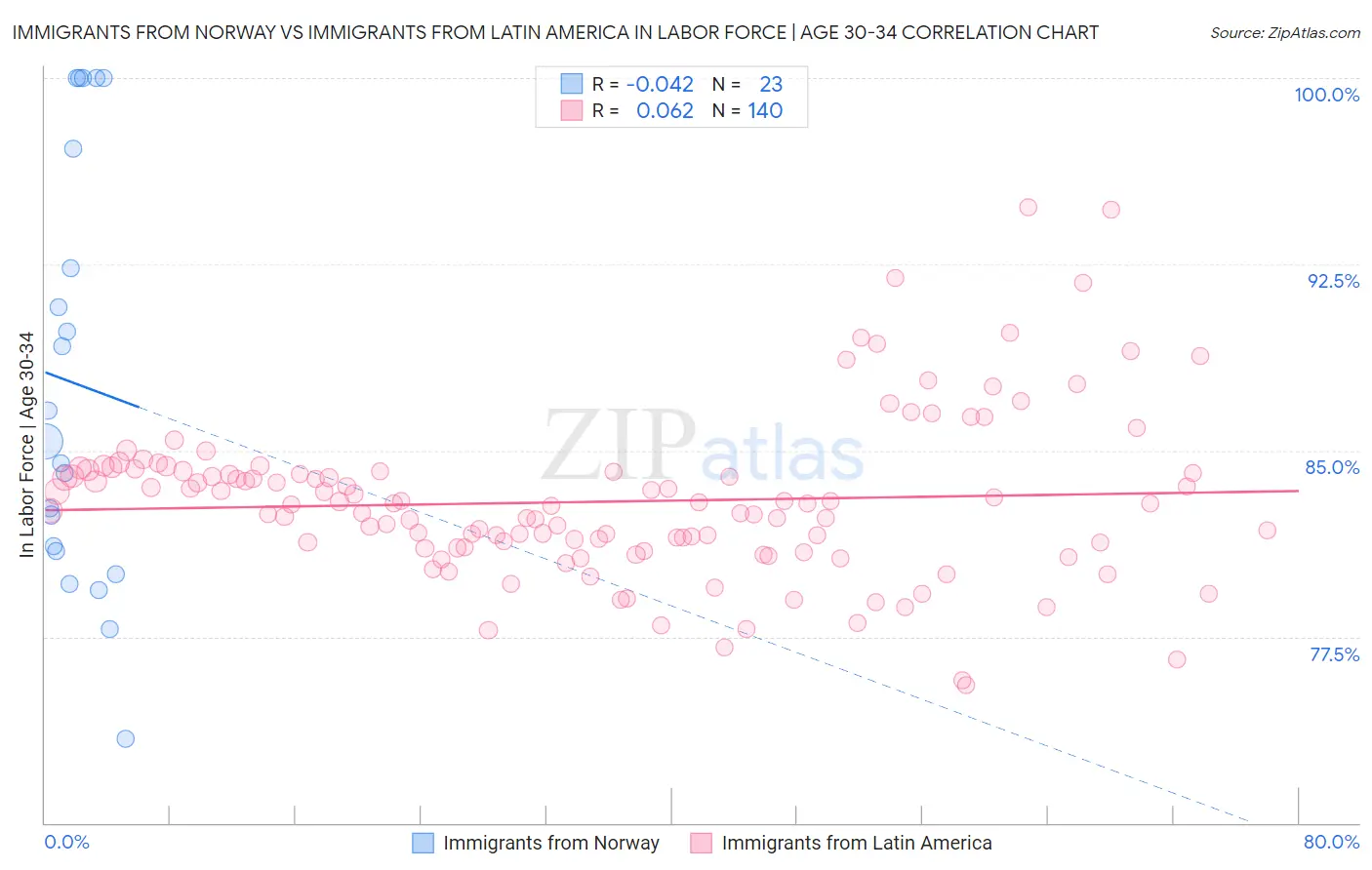 Immigrants from Norway vs Immigrants from Latin America In Labor Force | Age 30-34