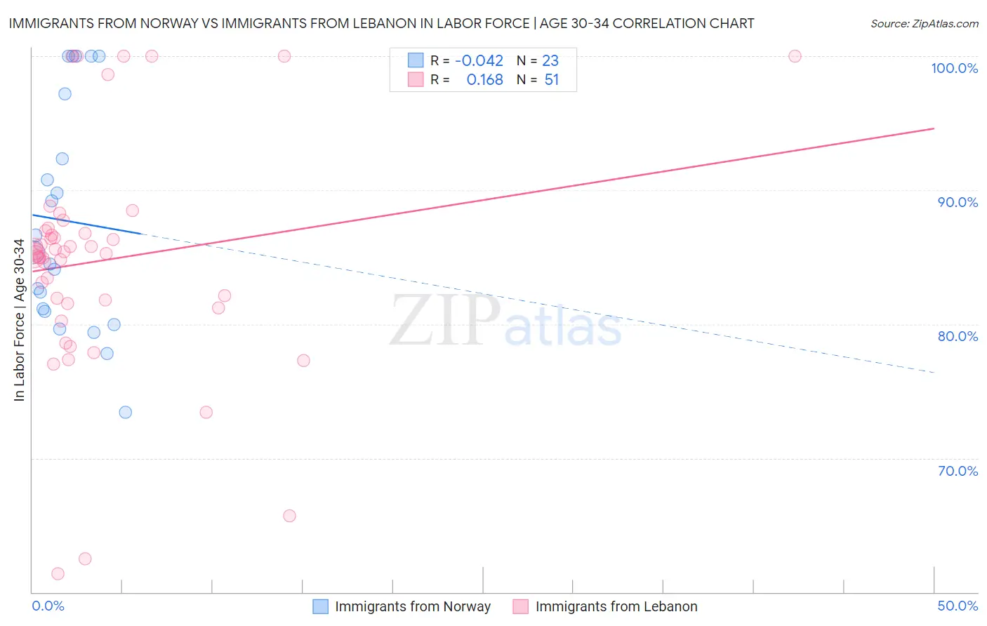 Immigrants from Norway vs Immigrants from Lebanon In Labor Force | Age 30-34