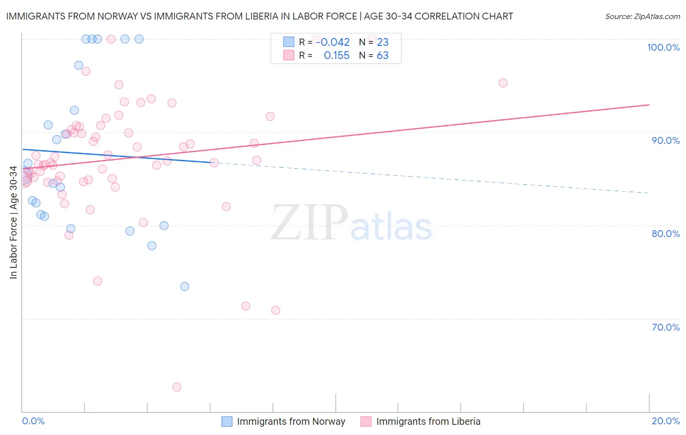 Immigrants from Norway vs Immigrants from Liberia In Labor Force | Age 30-34