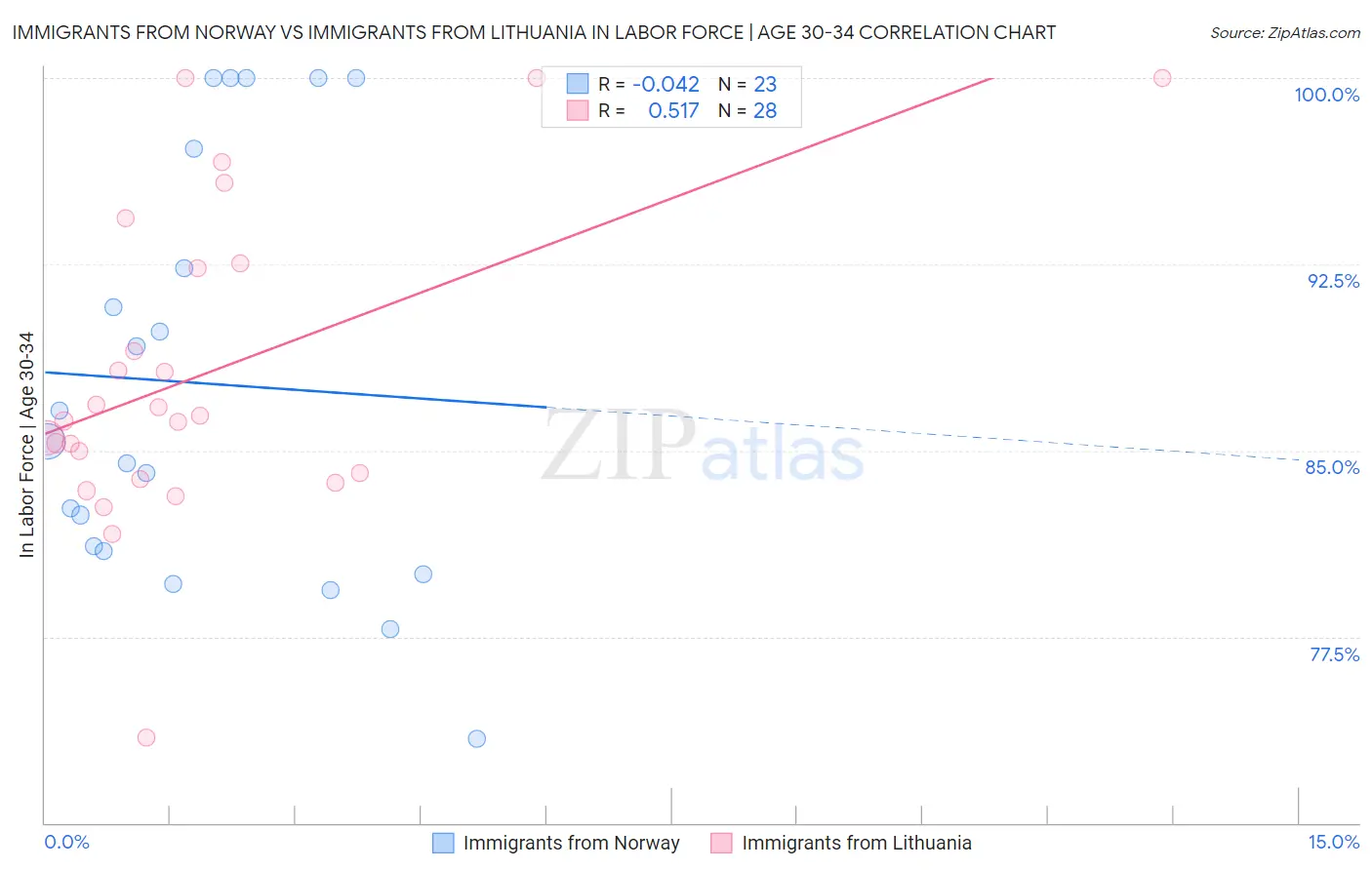 Immigrants from Norway vs Immigrants from Lithuania In Labor Force | Age 30-34