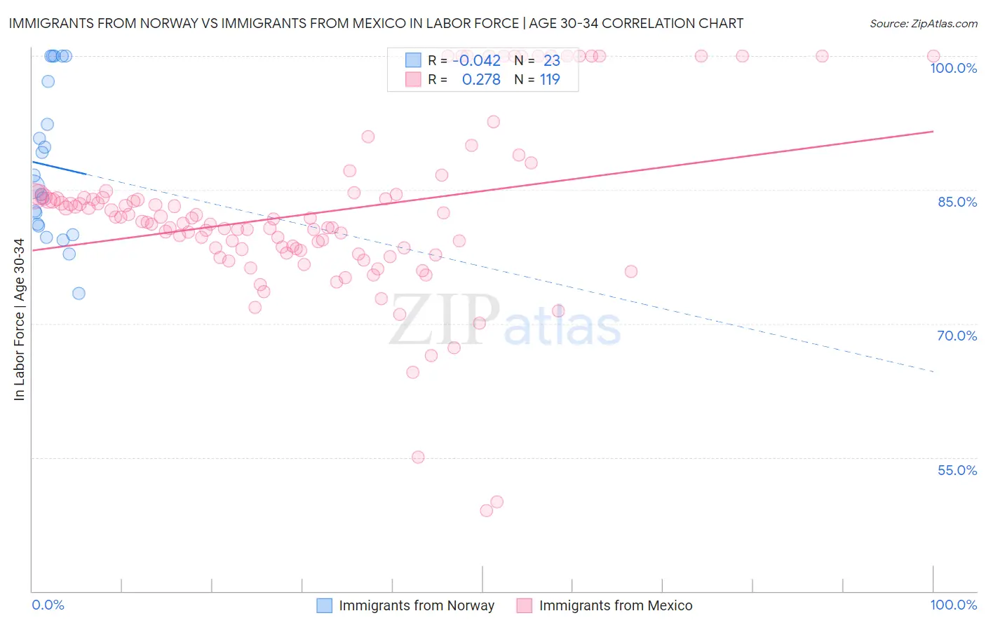 Immigrants from Norway vs Immigrants from Mexico In Labor Force | Age 30-34