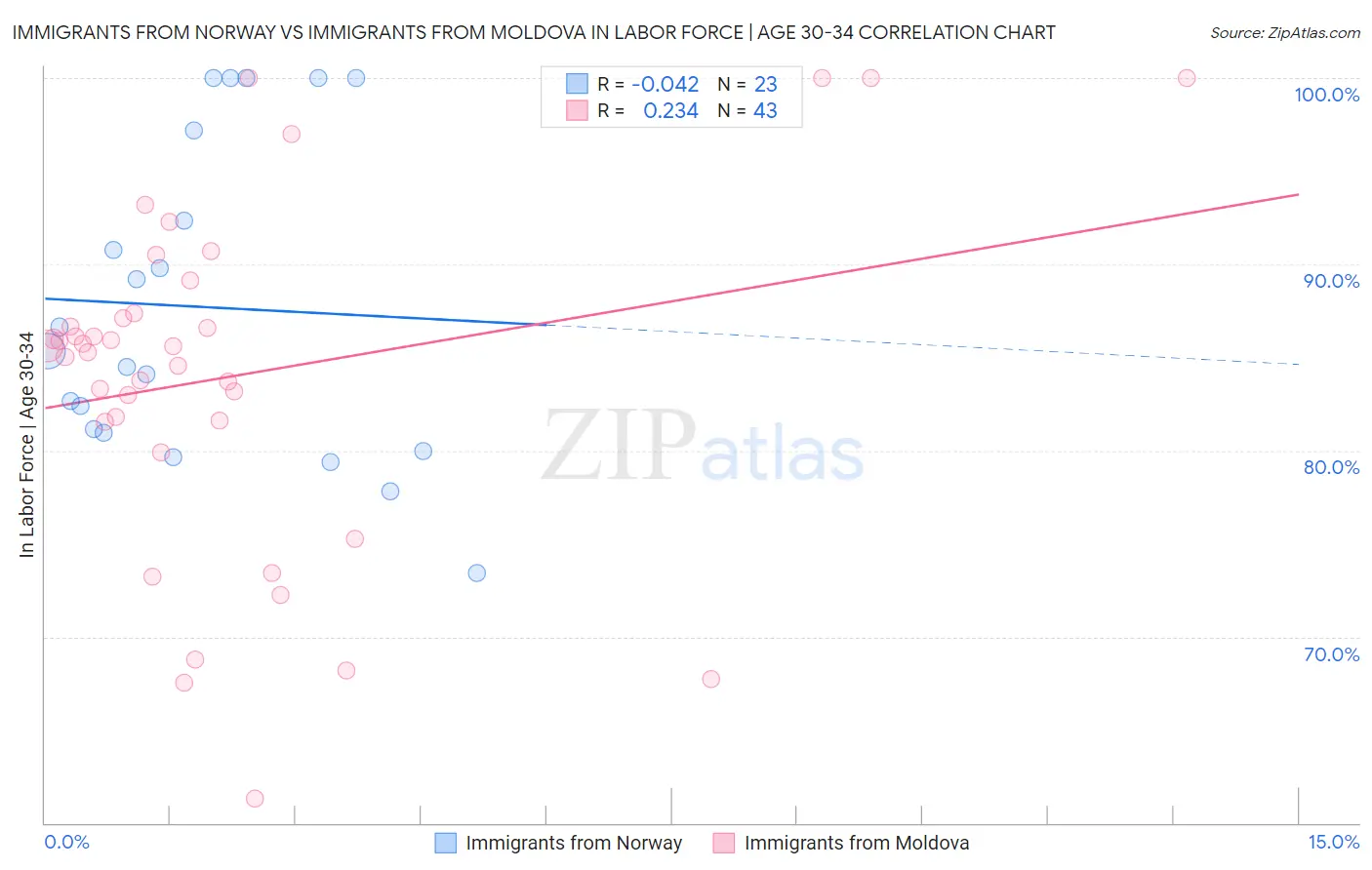 Immigrants from Norway vs Immigrants from Moldova In Labor Force | Age 30-34