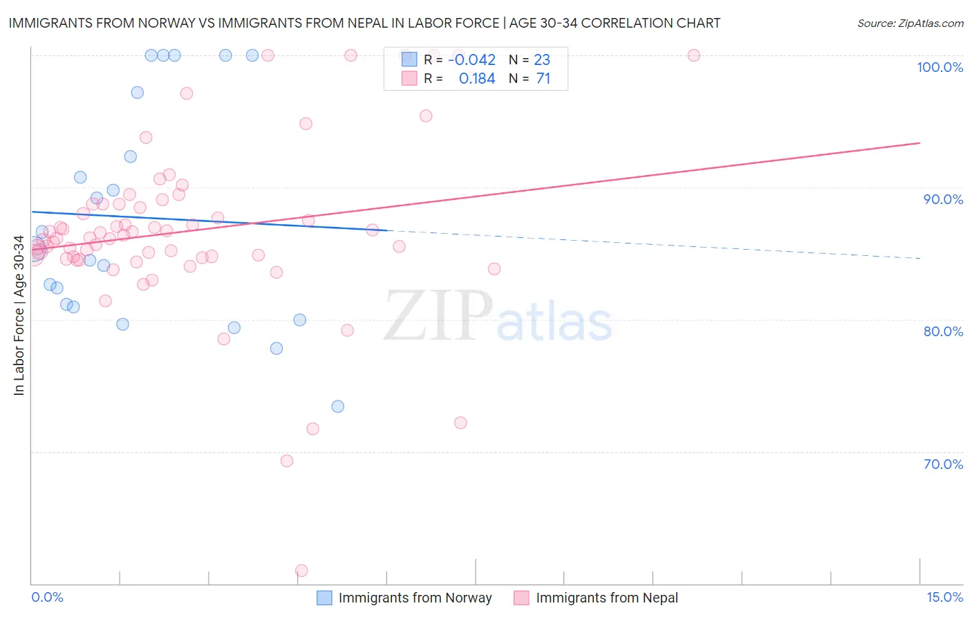 Immigrants from Norway vs Immigrants from Nepal In Labor Force | Age 30-34