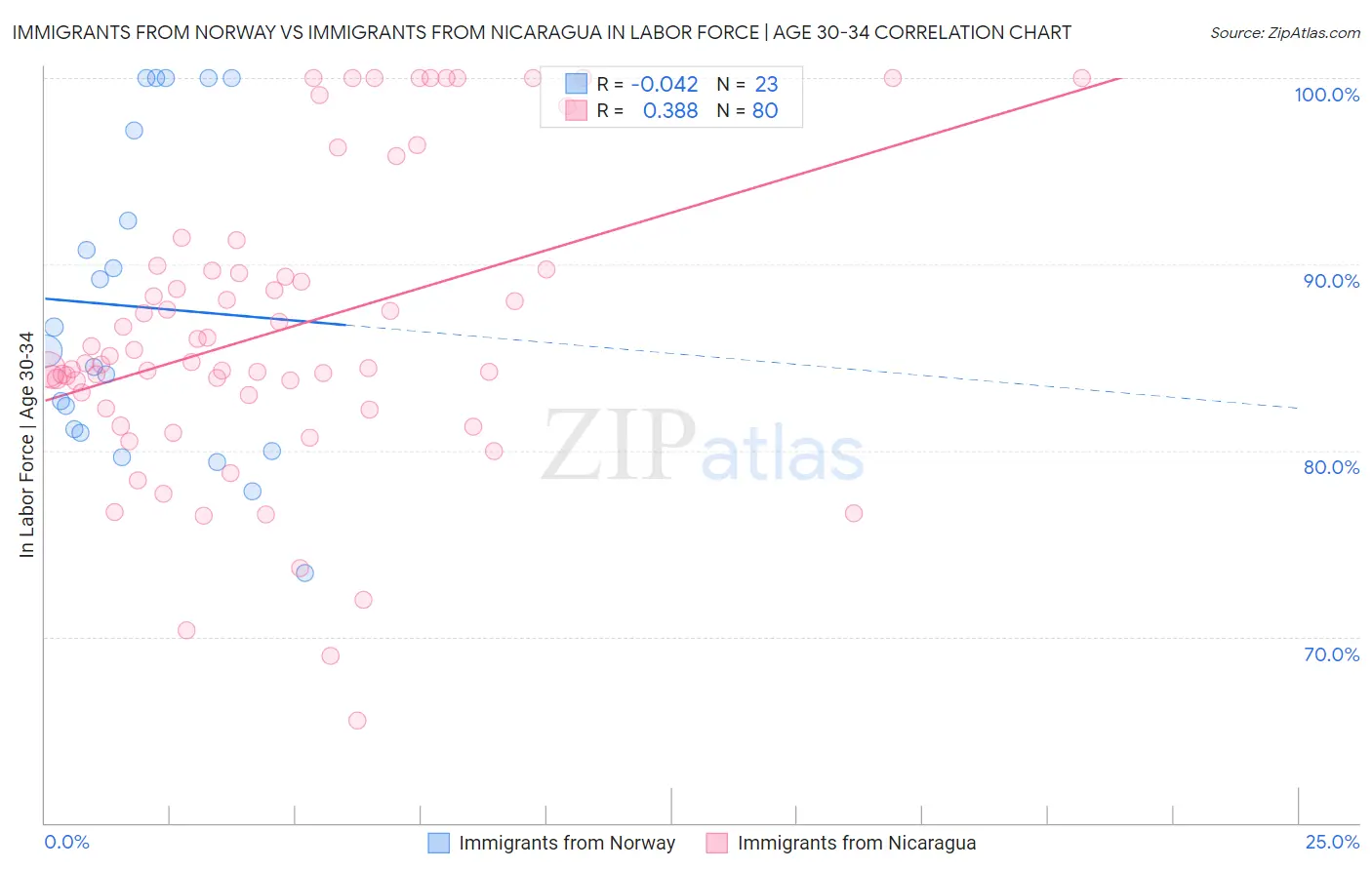 Immigrants from Norway vs Immigrants from Nicaragua In Labor Force | Age 30-34