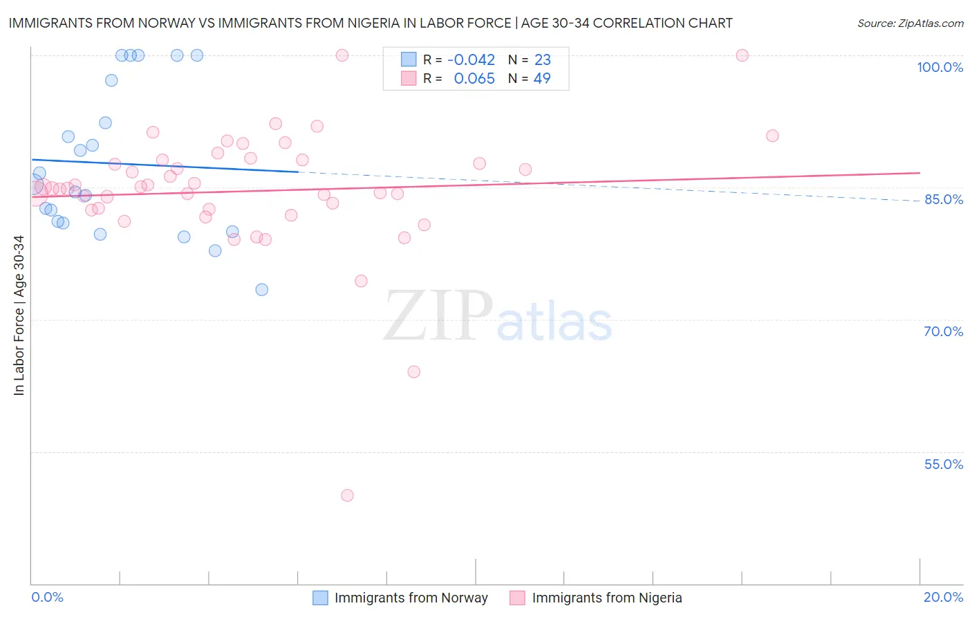 Immigrants from Norway vs Immigrants from Nigeria In Labor Force | Age 30-34