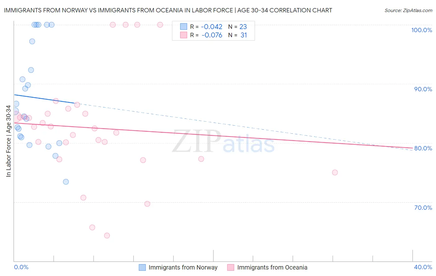 Immigrants from Norway vs Immigrants from Oceania In Labor Force | Age 30-34