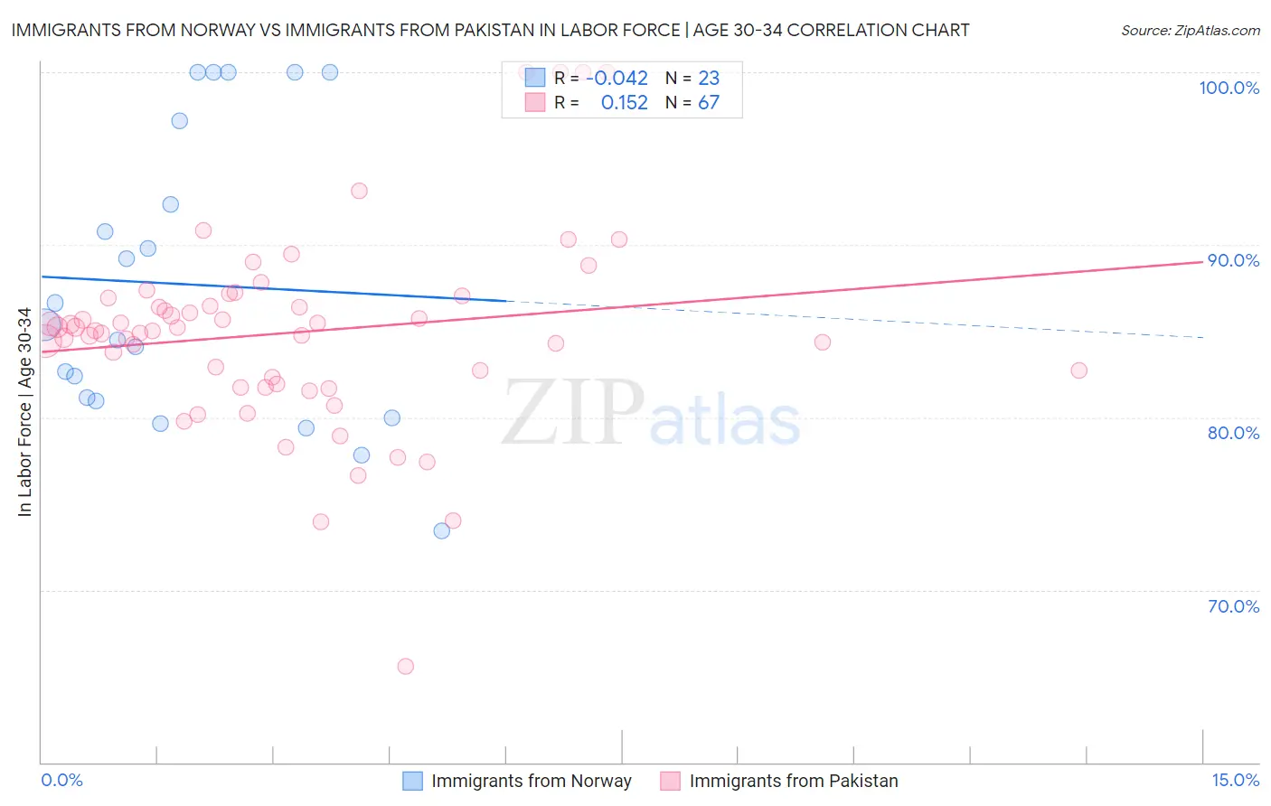 Immigrants from Norway vs Immigrants from Pakistan In Labor Force | Age 30-34