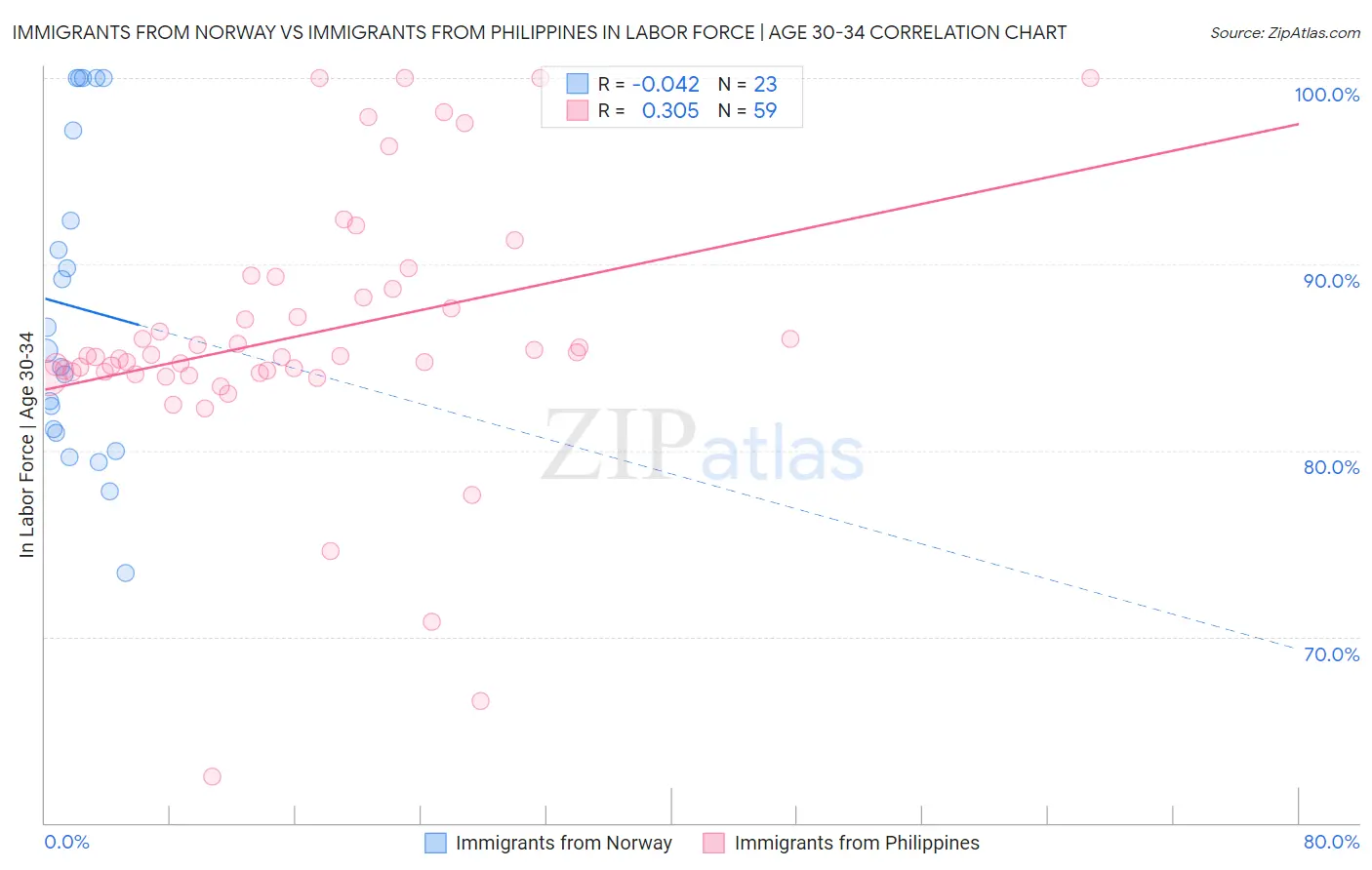 Immigrants from Norway vs Immigrants from Philippines In Labor Force | Age 30-34